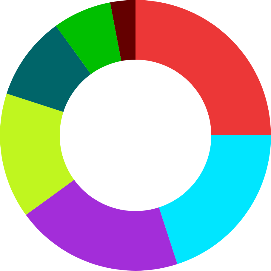 Token Allocation